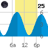 North Capers Island tide chart for Tuesday, October 25, 2022