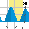 North Capers Island tide chart for Wednesday, October 26, 2022