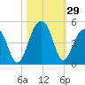 North Capers Island tide chart for Saturday, October 29, 2022