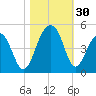 North Capers Island tide chart for Sunday, October 30, 2022