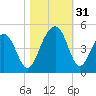 North Capers Island tide chart for Monday, October 31, 2022