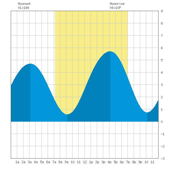 North Capers Island tide chart for Tuesday, October 4, 2022