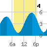 North Capers Island tide chart for Tuesday, October 4, 2022