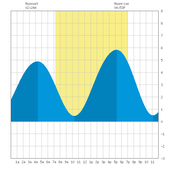 North Capers Island tide chart for Wednesday, October 5, 2022