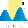 North Capers Island tide chart for Wednesday, October 5, 2022