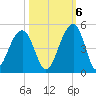 North Capers Island tide chart for Thursday, October 6, 2022