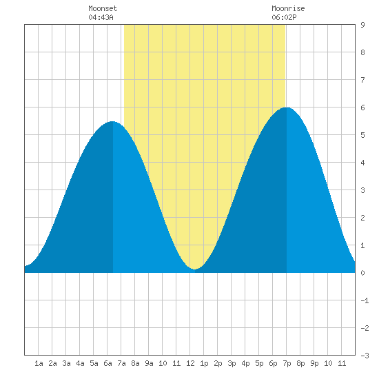 North Capers Island tide chart for Friday, October 7, 2022