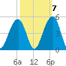 North Capers Island tide chart for Friday, October 7, 2022