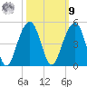 North Capers Island tide chart for Sunday, October 9, 2022