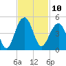 North Capers Island tide chart for Thursday, November 10, 2022