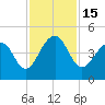 North Capers Island tide chart for Tuesday, November 15, 2022