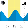 North Capers Island tide chart for Wednesday, November 16, 2022