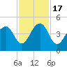 North Capers Island tide chart for Thursday, November 17, 2022