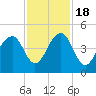 North Capers Island tide chart for Friday, November 18, 2022