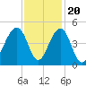 North Capers Island tide chart for Sunday, November 20, 2022