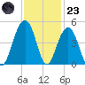 North Capers Island tide chart for Wednesday, November 23, 2022