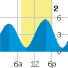 North Capers Island tide chart for Wednesday, November 2, 2022