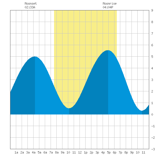 North Capers Island tide chart for Thursday, November 3, 2022