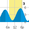 North Capers Island tide chart for Thursday, November 3, 2022