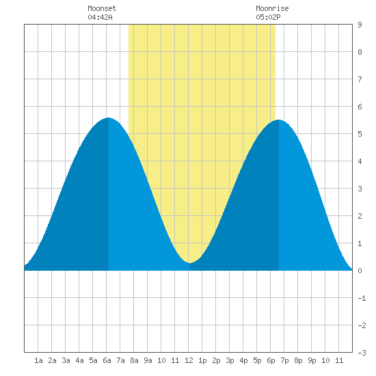 North Capers Island tide chart for Saturday, November 5, 2022