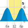 North Capers Island tide chart for Saturday, November 5, 2022