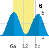 North Capers Island tide chart for Sunday, November 6, 2022