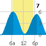 North Capers Island tide chart for Monday, November 7, 2022