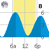 North Capers Island tide chart for Tuesday, November 8, 2022