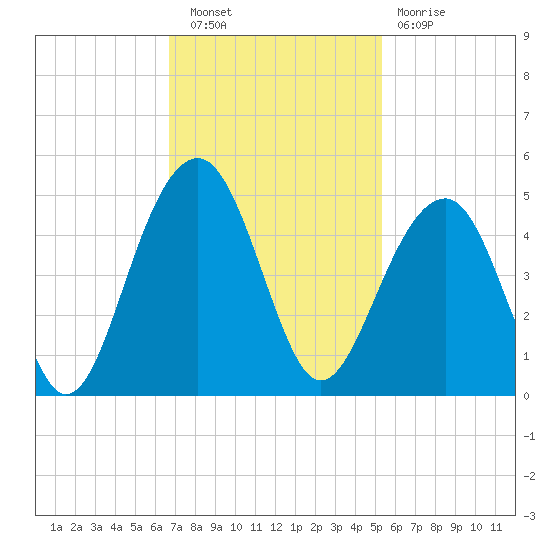 North Capers Island tide chart for Wednesday, November 9, 2022