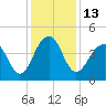 North Capers Island tide chart for Tuesday, December 13, 2022