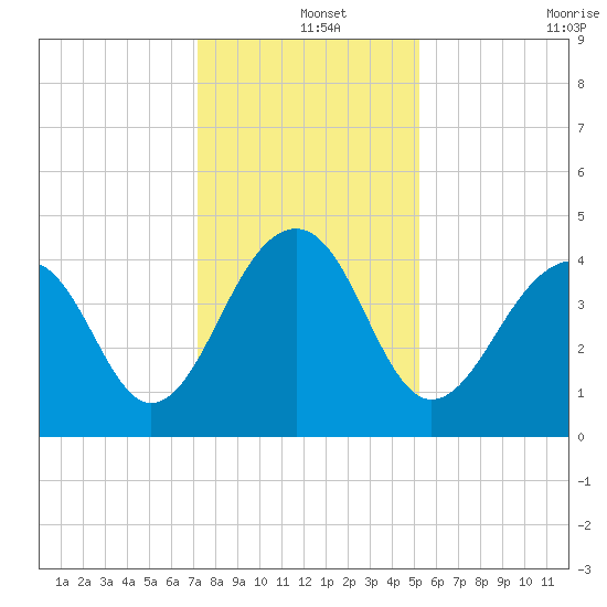 North Capers Island tide chart for Wednesday, December 14, 2022