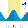 North Capers Island tide chart for Wednesday, December 14, 2022