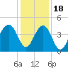 North Capers Island tide chart for Sunday, December 18, 2022