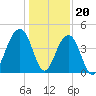 North Capers Island tide chart for Tuesday, December 20, 2022