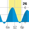 North Capers Island tide chart for Monday, December 26, 2022
