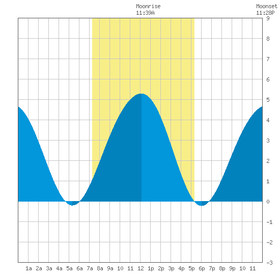 North Capers Island tide chart for Wednesday, December 28, 2022