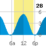 North Capers Island tide chart for Wednesday, December 28, 2022