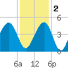 North Capers Island tide chart for Friday, December 2, 2022