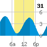 North Capers Island tide chart for Saturday, December 31, 2022