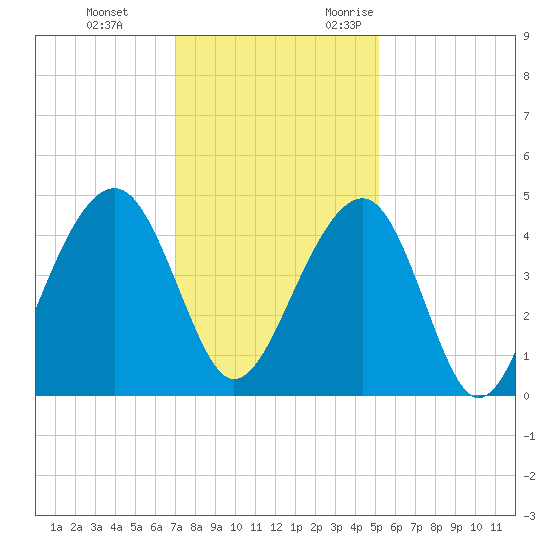 North Capers Island tide chart for Saturday, December 3, 2022