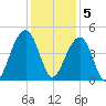 North Capers Island tide chart for Monday, December 5, 2022