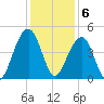 North Capers Island tide chart for Tuesday, December 6, 2022
