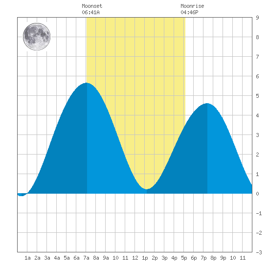 North Capers Island tide chart for Wednesday, December 7, 2022