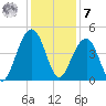 North Capers Island tide chart for Wednesday, December 7, 2022