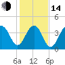North Capers Island tide chart for Saturday, January 14, 2023
