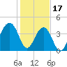 North Capers Island tide chart for Tuesday, January 17, 2023