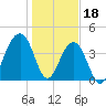 North Capers Island tide chart for Wednesday, January 18, 2023