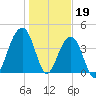 North Capers Island tide chart for Thursday, January 19, 2023