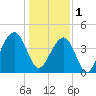 North Capers Island tide chart for Sunday, January 1, 2023