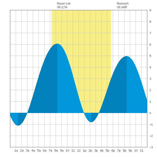North Capers Island tide chart for Sunday, January 22, 2023